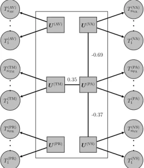 Figure V.1: The estimated graphical model in the multivariate model described in Section V.3