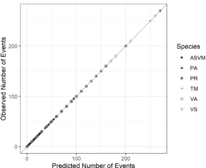Figure V.3: The predicted number of events under the estimated model against the observed.