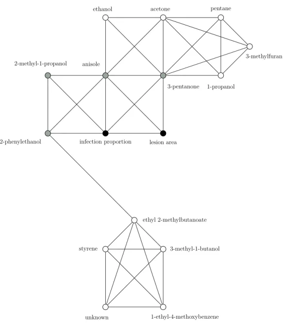 Figure VI.1: Graphical model representing the covariance structure of the random components related to the 14 VOCs, the lesion area and the proportion of infection.