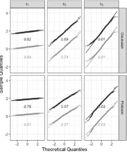 Figure I.1: QQ-plot of the theoretical Gaussian quantiles versus the sample quantiles of the estimated values of β 1 and β 2 in the described multivariate generalised linear mixed model for different sizes of Σ