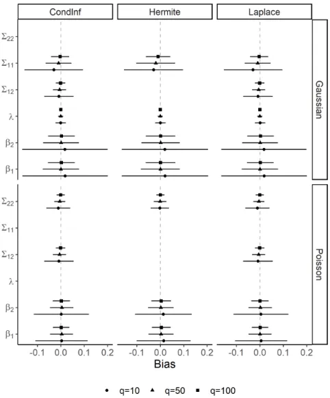 Figure I.2: Estimated bias calculated from simulations of the described model for three different lengths of the vectors of random components using three different inference methods