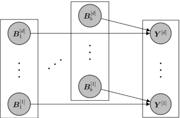 Figure II.1: Illustration of the structure of a block chain independence graph, ignoring the undirected edges inside each of the (b + 1) blocks.