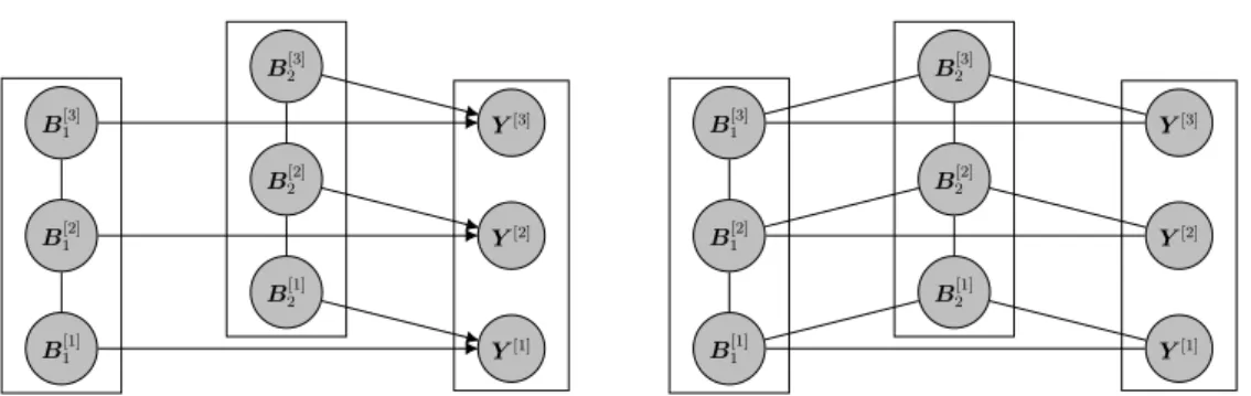 Figure II.2: Example of a BCG for a three dimensional multivariate generalised linear mixed model with two random components, and it’s corresponding moral graph (to the right).