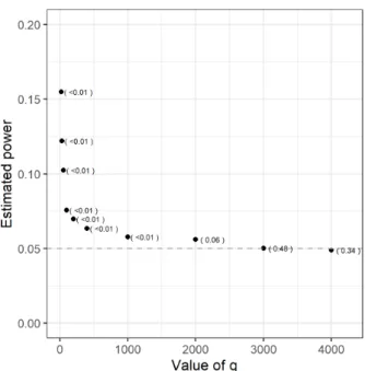 Figure II.4: Estimated power as a function of q based on y 1 , . . . , y q . The values in parenthesis is p-values from a Kolmogorov Smirnov test for a Uniform distribution.