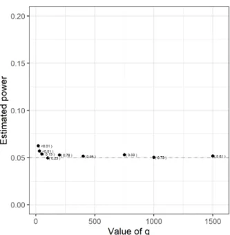 Figure II.3: Estimated power as a function of q based on x 1 , . . . , x q . The values in parenthesis is p-values from a Kolmogorov Smirnoff test for a Uniform distribution.