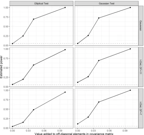 Figure II.5: Power curves showing the estimated probability of rejecting the hypothe- hypothe-ses H 0 as a function of the off diagonal values in the covariance matrix for each test and distributional model for the random components.