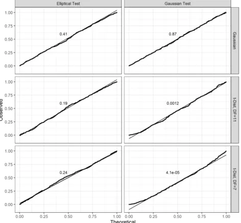Figure II.6: QQ-plots showing the quantiles of the p-values under the null hypothesis against the theoretical quantiles of the uniform distribution for each test and  distri-butional model for the random components