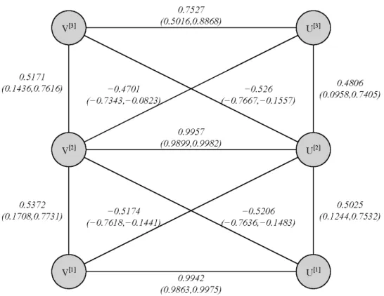Figure III.1: Representation of the graph G = (V, E ) with vertices V =