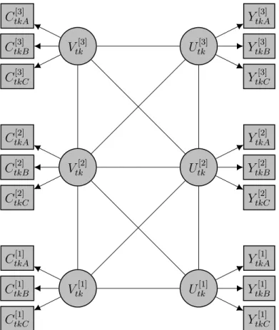 Figure III.2: DAG representation of the covariance structure of the responses and the random components for the tk th tube at different developing stages induced by the graph G = (V, E )