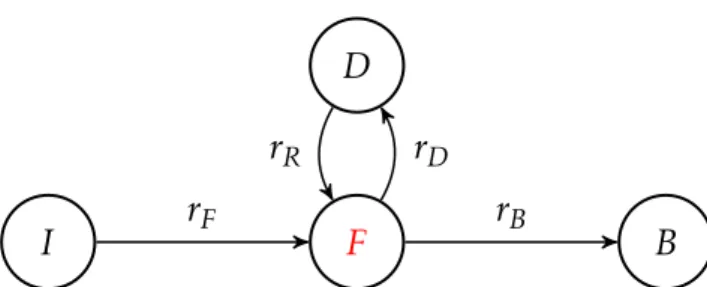 Figure 1: PA-FP switch states according to a Markov process. The inactivated I state corresponds to a PA-FP that has not yet switched to its activated form