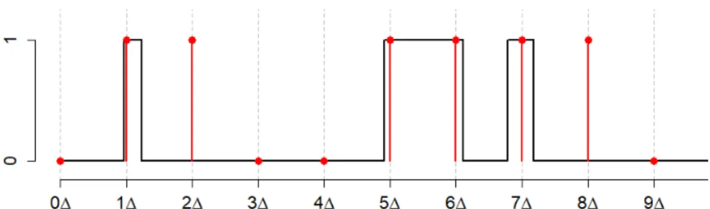 Figure 3: Under an idealized camera, we see each camera frame that overlaps with a visit to the F state.