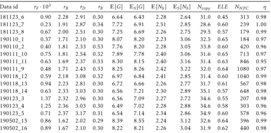 Table A.2: Results from 16 datasets of Nup96 nuclear pore complexes. The data ids allow identification of the exact dataset analyzed, as stored on the BioImage Archive [35]