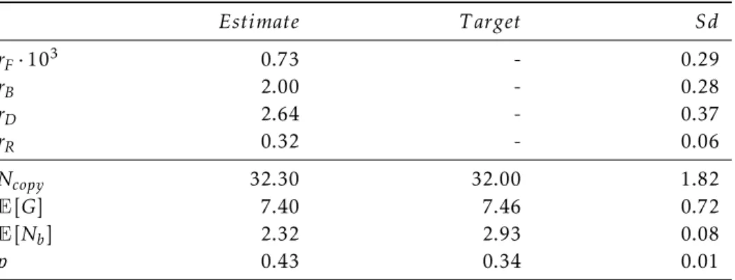 Table A.1: Estimates and standard deviations of blinking rates and derived statistics on the basis of our model fit to 16 datasets of Nup96 NPC