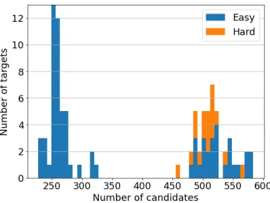 Figure 55: Number of candidate structures for ’Easy’ (the best candidate has GDT TS>40) and ’Hard’ (the best candidate has GDT TS ≤ 40) targets.