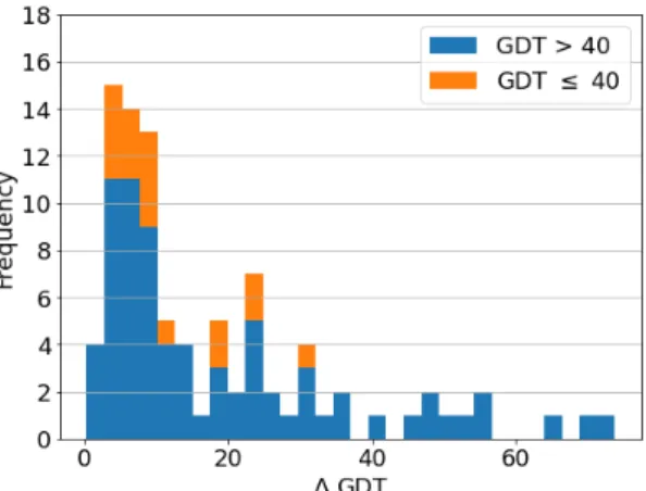 Figure 57: Frequency distribution of ∆GDT for 91 target struc- struc-tures, predicted using graph-GDT.