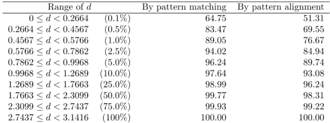 Table 4: Average ∆GDT for the two methods, together with re- re-sults from all models in CASP10 [55] and CASP12 [56]