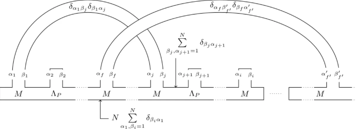 Figure 18: Assignment of matrix elements to a partial chord diagram.