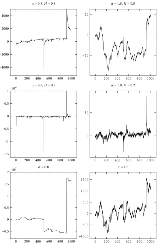 Figure 3. Top two rows are paths of the linear fractional stable motion and the bottom row is the driving α-stable Lévy motion.
