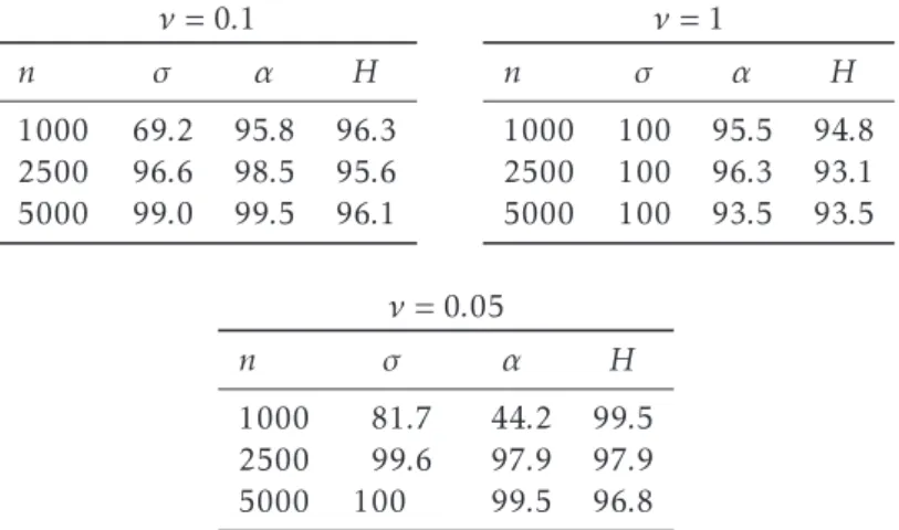 Table B.2. Acceptance rates for the true parameter (σ 0 , α 0 , H 0 ) = (0.3, 1.3, 0.8) and power p = 0.4.