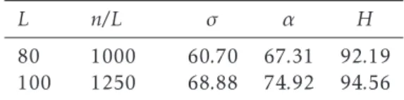 Table B.4. Acceptance rates (%) for the true parameter (σ 0 , α 0 , H 0 ) = (0.3,1.8, 0.8)