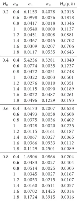 Table B.6. Standard deviation based on n = 1000, k = 2, p = − 0.4, ν = 0.1 and σ 0 = 0.3 for the minimal contrast estimator.