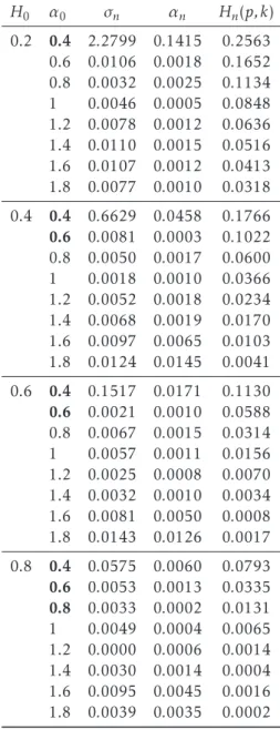 Table B.8. Standard deviation based on n = 10000, k = 2, p = −0.4, ν = 0.1 and σ 0 = 0.3 for the minimal contrast estimator.