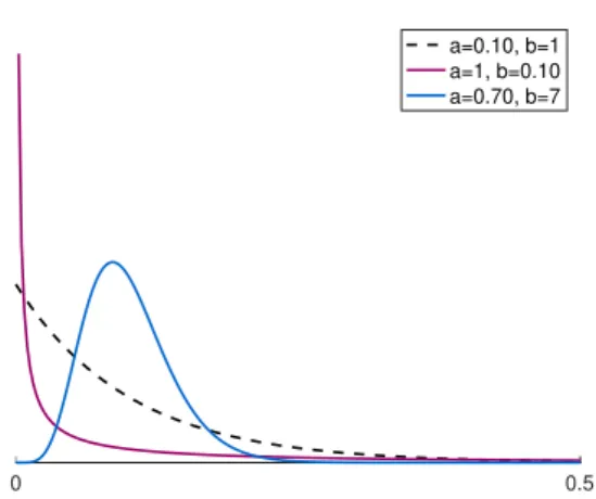 Figure 3.1: The gamma distribution of the claim frequencies for different a and b.