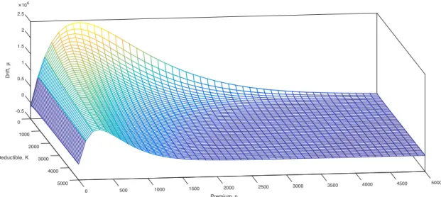 Figure 2.2: A mesh of the drift µ(p; K) for deductibles and premiums in the range [0, 5000]
