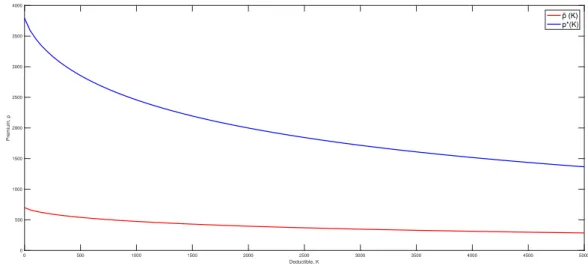 Figure 2.4: The premiums p ∗ (K) and p(K) ˜ as functions of the deductible K.
