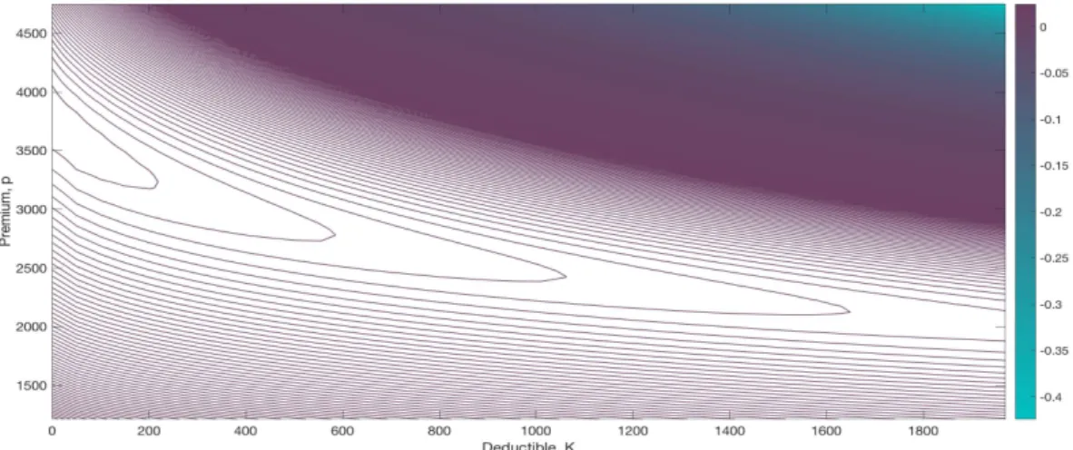 Figure 2.3: A contour of the relation µ(p; K)/σ(p; K) 2 for deductibles in the range [0, 2000] and premiums in [1210, 4750].
