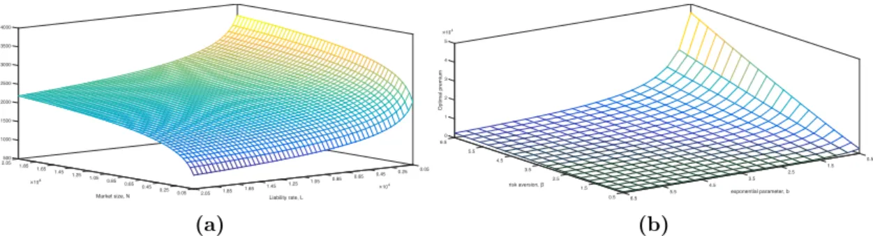 Figure 2.5: Mesh of the optimal premium max{p ∗ (1000), p(1000)} ˜ for different values of the parameters