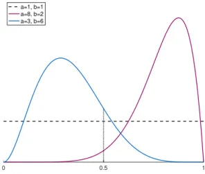 Figure 3.2: Examples of beta market friction densities.