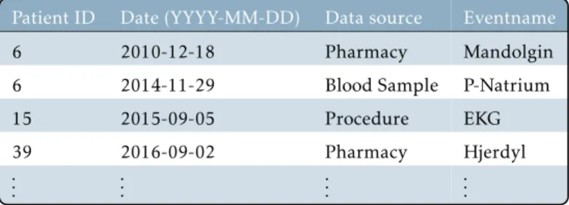 Table 6.1: EHR sample entries.