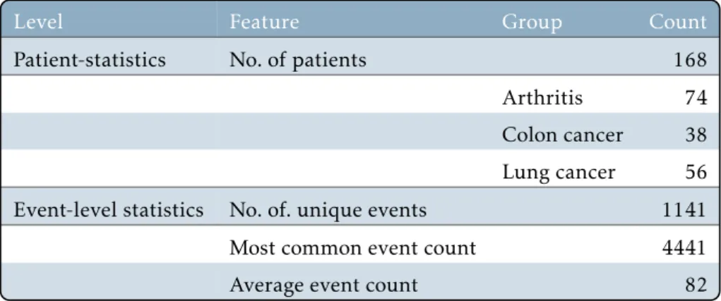 Table 6.2: SSI dataset statistics.