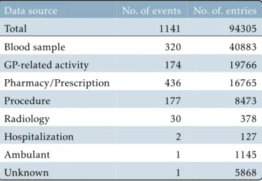 Table 6.4: Data source distribution.