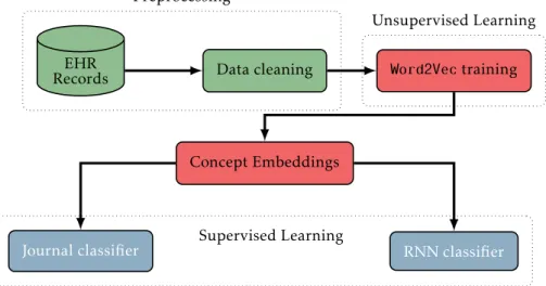 Figure 6.1: Model development pipeline describing the workflow, starting with a dataset and ending with a prediction task