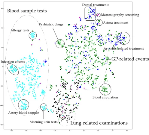 Figure 6.4: t-SNE visualization of Skip-Gram event representations. The color- color-ing is based on the data source and the event name for each point is known.
