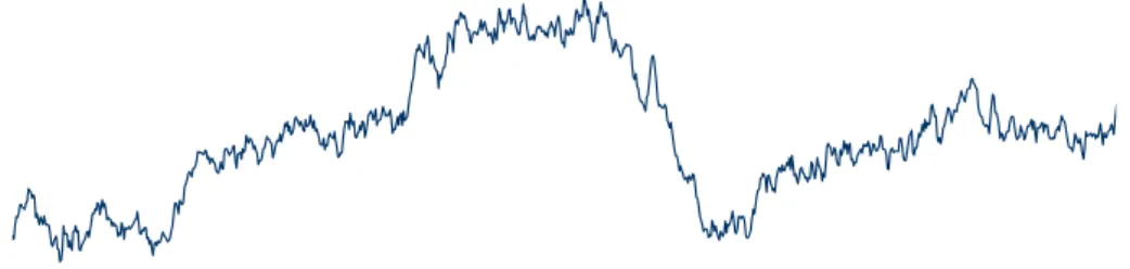 Figure 1.1: A simulated stochastic process (Brownian motion).