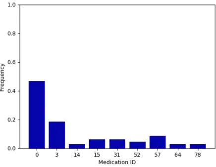 Figure 7.1: Barplot for 9 most frequent medications of the active group. The value 0 correspond to the cumulative frequency of the other medications.