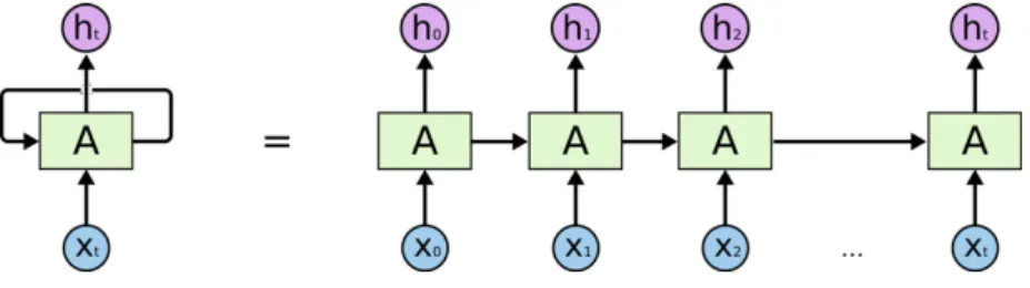 Figure 5.2: Unfolding of a recurrent neural network.