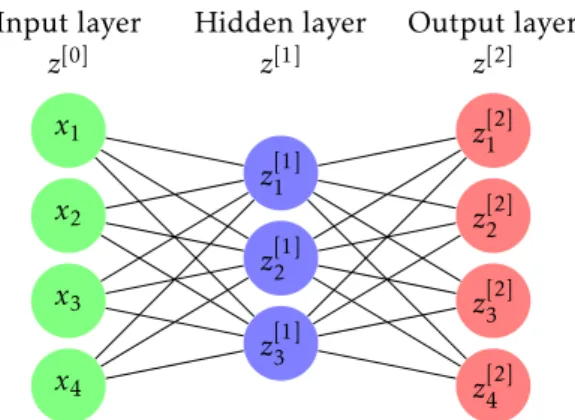 Figure 5.1: A feed-forward fully-connected neural networks architecture.