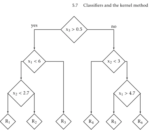 Figure 5.4: An illustration of a decision tree.
