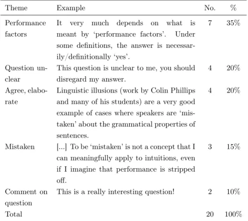 Table 6.11: Fallibility (Q5), optional comments, generative group The comments on the phrasing of this question (14 in total out of 20) show that this question was unfortunately not as clear as intended