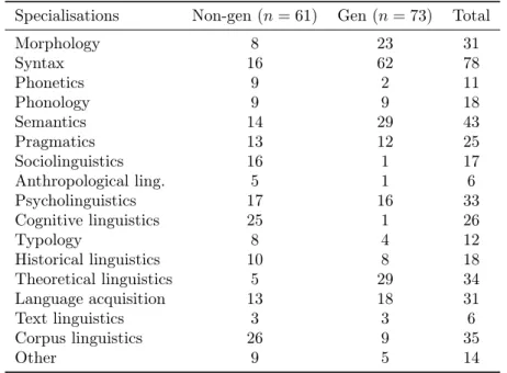 Table 5.4: Participants’ specialisations, by theoretical group (note that partici- partici-pants could select up to three specialisations)