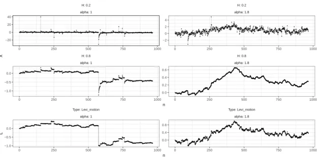 Figure 2.1: Left (from bottom to top): The driving symmetric stable L´ evy process with α = 1, linear fractional stable motions with parameters α = 1, H = 0.8 and α = 1, H = 0.2