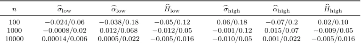Table 2.1: Bias/standard deviation of the estimators ( b σ low , b α low , H b low ) and ( b σ high , α b high , H b high )