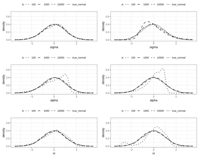 Figure 2.2: Empirical pdfs of ( b σ, α, b H b ) in high and low frequency settings. The right column corresponds to the high frequency case and the left one to the low frequency case