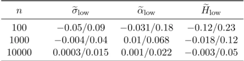 Table 2.4: Bias/standard deviation of the estimator ( e σ low , α e low , H e low ). Here p = −0.4, b k low is computed from (2.5.2) and (σ, α, H) = (0.3, 0.8, 0.8).