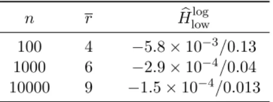 Table 2.3: Bias/standard deviation of the estimator ( e σ low , α e low , H e low ). Here p = −0.4, b k low is computed from (2.5.2) and (σ, α, H) = (0.3, 1.8, 0.8).