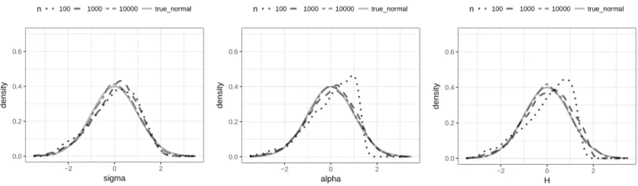 Figure 2.3: Empirical pdfs of ( e σ low , α e low , H e low ). Here (σ, α, H) = (0.3, 1.8, 0.8) and p = −0.4.